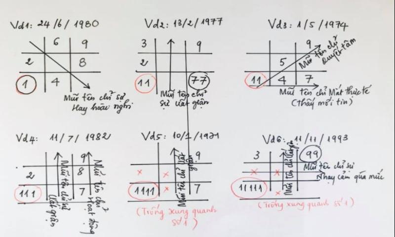 Cách xem thần số học