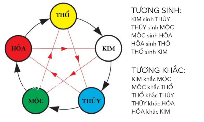 Phong thuỷ phòng bếp cho người mệnh mộc